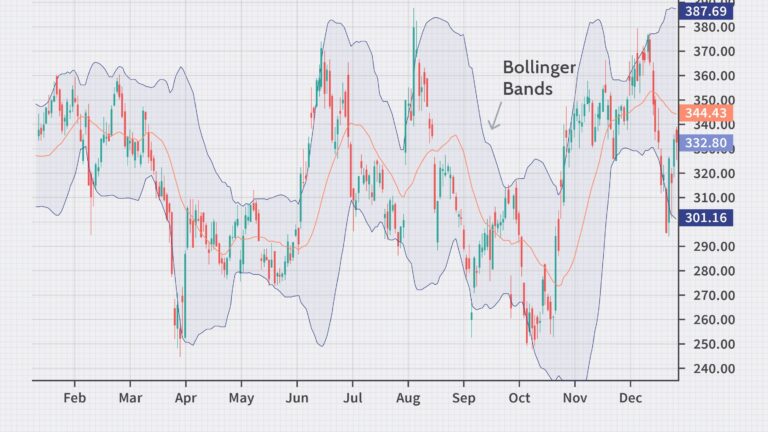 How to Read Bollinger Bands